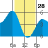 Bodega Bay tide chart for Wednesday, January 28, 2026