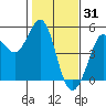 Bodega Bay tide chart for Saturday, January 31, 2026