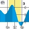 Bodega Bay tide chart for Saturday, January 3, 2026
