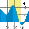 Bodega Bay tide chart for Sunday, January 4, 2026