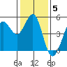 Bodega Bay tide chart for Monday, January 5, 2026