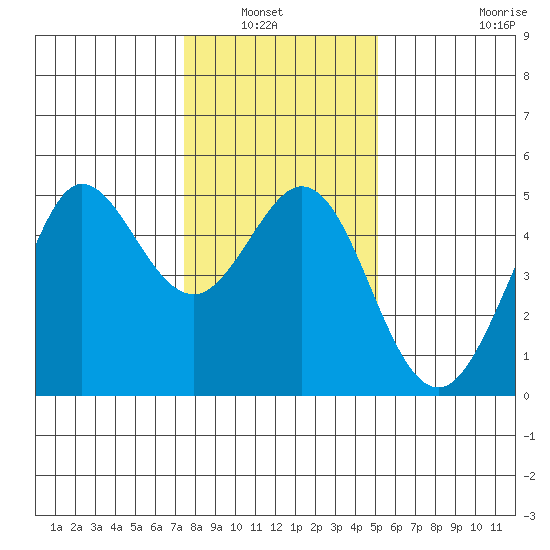 Bodega Bay tide chart for Wednesday, January 7, 2026