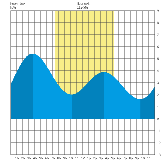 Bodega Bay tide chart for Friday, January 9, 2026