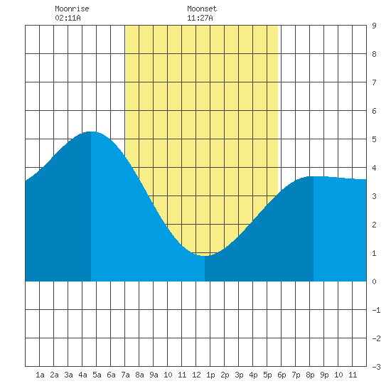 Bodega Bay tide chart for Tuesday, February 10, 2026