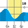 Bodega Bay tide chart for Tuesday, February 10, 2026