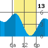 Bodega Bay tide chart for Friday, February 13, 2026