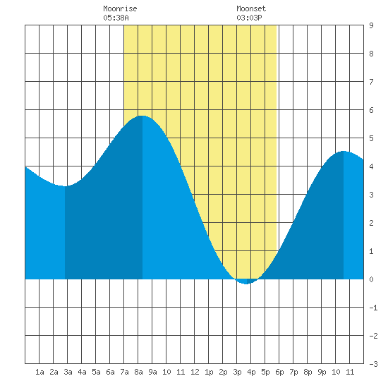 Bodega Bay tide chart for Saturday, February 14, 2026