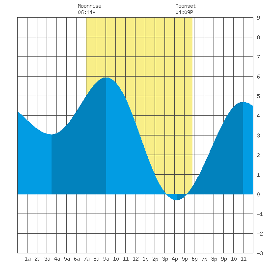 Bodega Bay tide chart for Sunday, February 15, 2026
