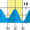 Bodega Bay tide chart for Thursday, February 19, 2026