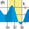 Bodega Bay tide chart for Sunday, February 1, 2026