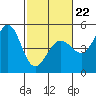 Bodega Bay tide chart for Sunday, February 22, 2026