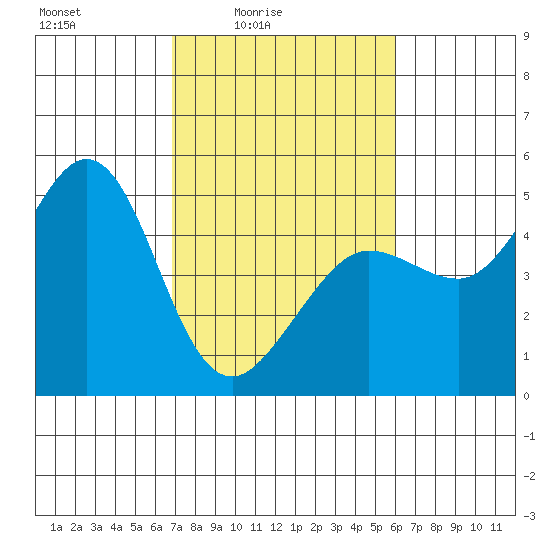 Bodega Bay tide chart for Monday, February 23, 2026