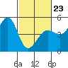 Bodega Bay tide chart for Monday, February 23, 2026