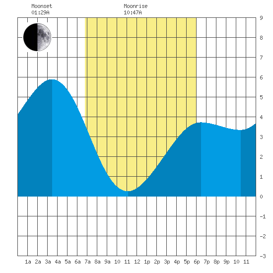 Bodega Bay tide chart for Tuesday, February 24, 2026