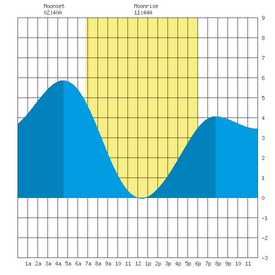 Bodega Bay tide chart for Wednesday, February 25, 2026