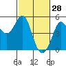 Bodega Bay tide chart for Saturday, February 28, 2026
