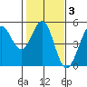 Bodega Bay tide chart for Tuesday, February 3, 2026