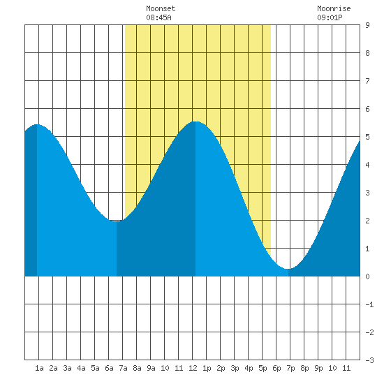 Bodega Bay tide chart for Wednesday, February 4, 2026