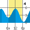Bodega Bay tide chart for Wednesday, February 4, 2026