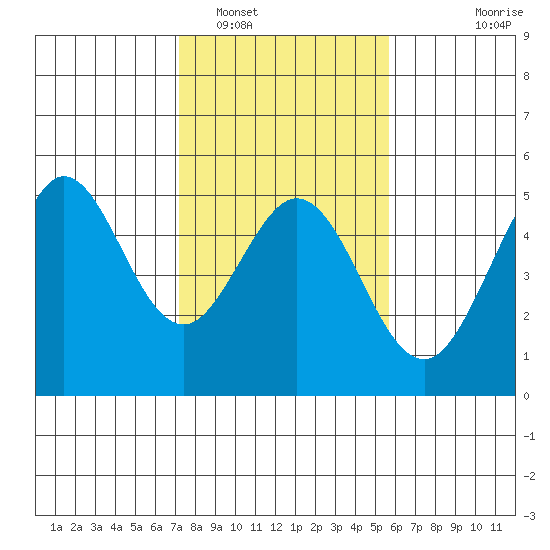 Bodega Bay tide chart for Thursday, February 5, 2026