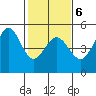 Bodega Bay tide chart for Friday, February 6, 2026
