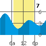 Bodega Bay tide chart for Saturday, February 7, 2026
