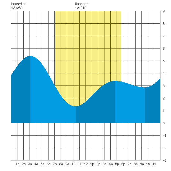 Bodega Bay tide chart for Sunday, February 8, 2026