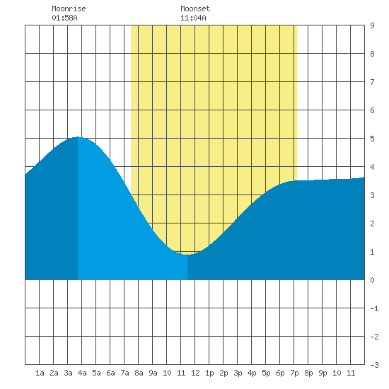 Bodega Bay tide chart for Tuesday, March 10, 2026