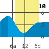 Bodega Bay tide chart for Tuesday, March 10, 2026
