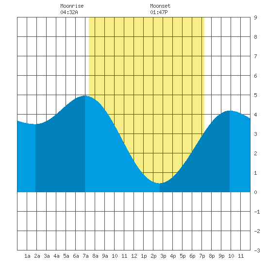 Bodega Bay tide chart for Friday, March 13, 2026