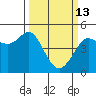 Bodega Bay tide chart for Friday, March 13, 2026