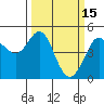 Bodega Bay tide chart for Sunday, March 15, 2026