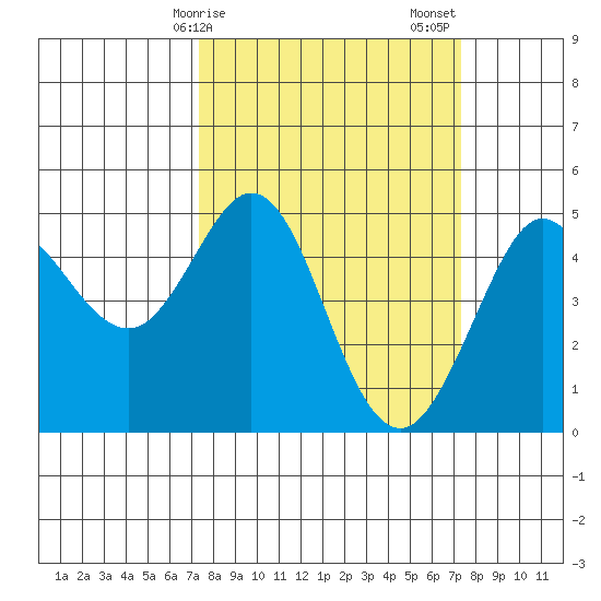 Bodega Bay tide chart for Monday, March 16, 2026