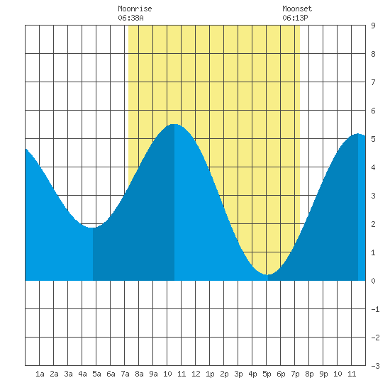 Bodega Bay tide chart for Tuesday, March 17, 2026