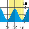 Bodega Bay tide chart for Thursday, March 19, 2026