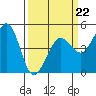Bodega Bay tide chart for Sunday, March 22, 2026