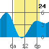 Bodega Bay tide chart for Tuesday, March 24, 2026