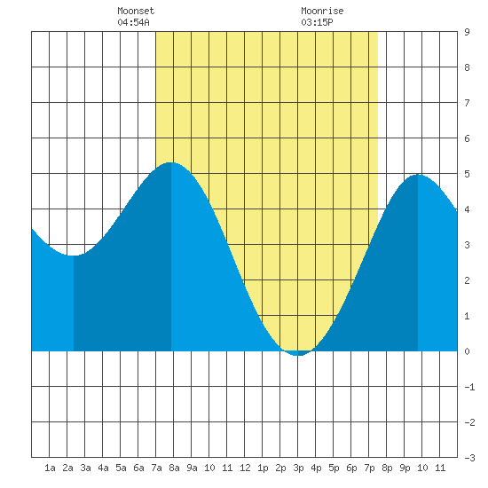 Bodega Bay tide chart for Saturday, March 28, 2026
