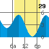 Bodega Bay tide chart for Sunday, March 29, 2026