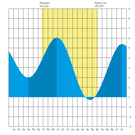 Bodega Bay tide chart for Monday, March 2, 2026