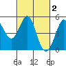 Bodega Bay tide chart for Monday, March 2, 2026