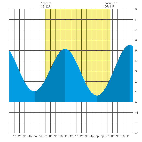 Bodega Bay tide chart for Tuesday, March 31, 2026