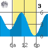Bodega Bay tide chart for Tuesday, March 3, 2026