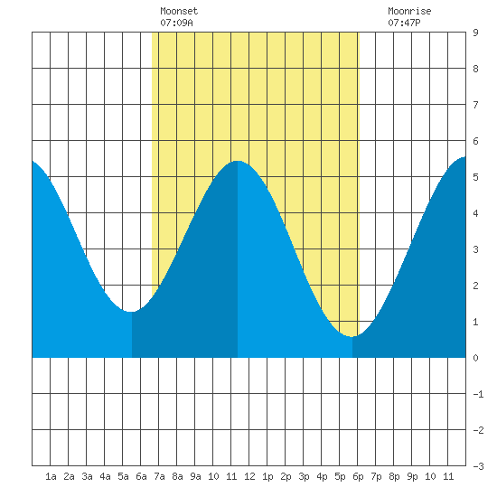 Bodega Bay tide chart for Wednesday, March 4, 2026