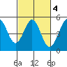 Bodega Bay tide chart for Wednesday, March 4, 2026