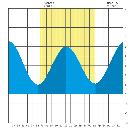 Bodega Bay tide chart for Thursday, March 5, 2026