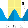 Bodega Bay tide chart for Thursday, March 5, 2026