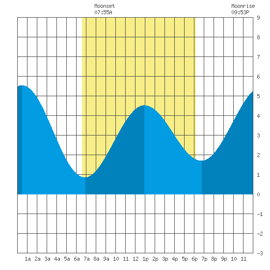 Bodega Bay tide chart for Friday, March 6, 2026