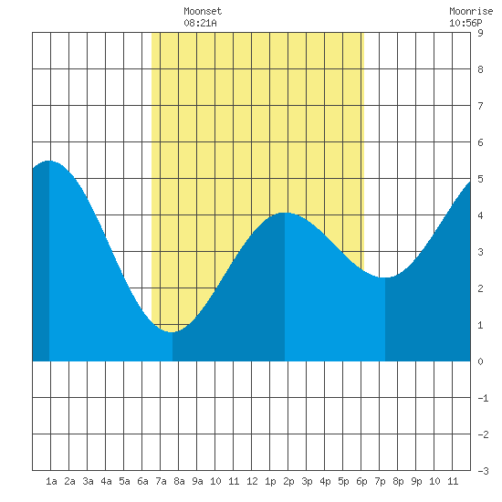 Bodega Bay tide chart for Saturday, March 7, 2026