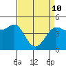 Bodega Bay tide chart for Friday, April 10, 2026